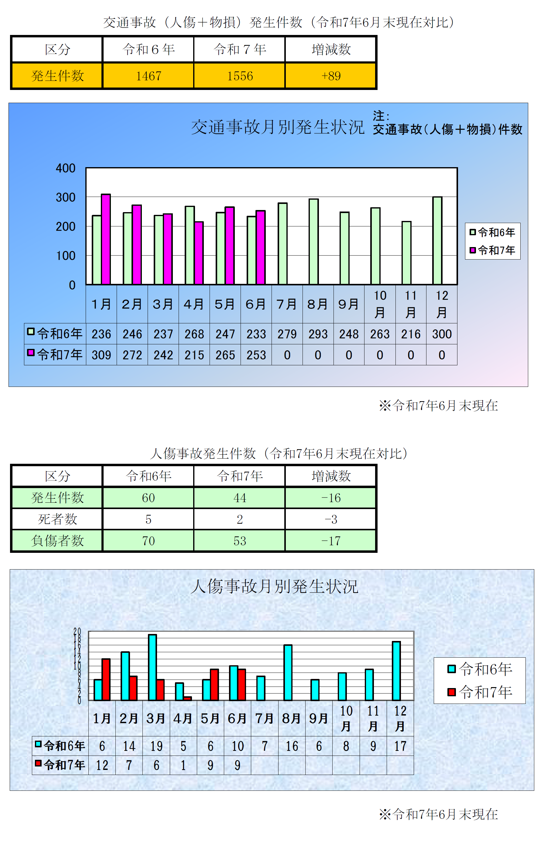 廿日市署交通事故発生状況