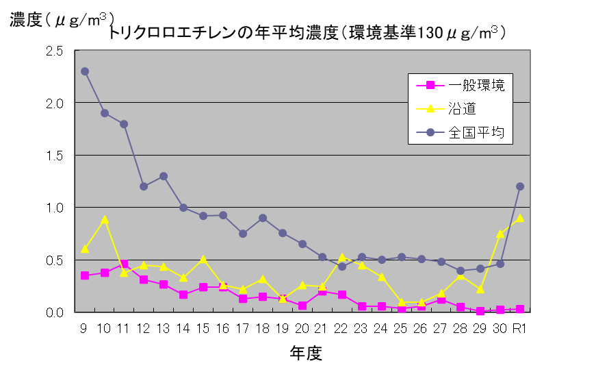R01トリクロロエチレン