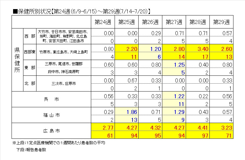 保健所別