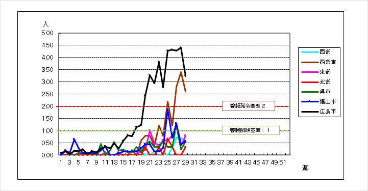 保健所別グラフ