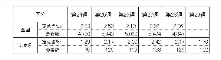 全国５週