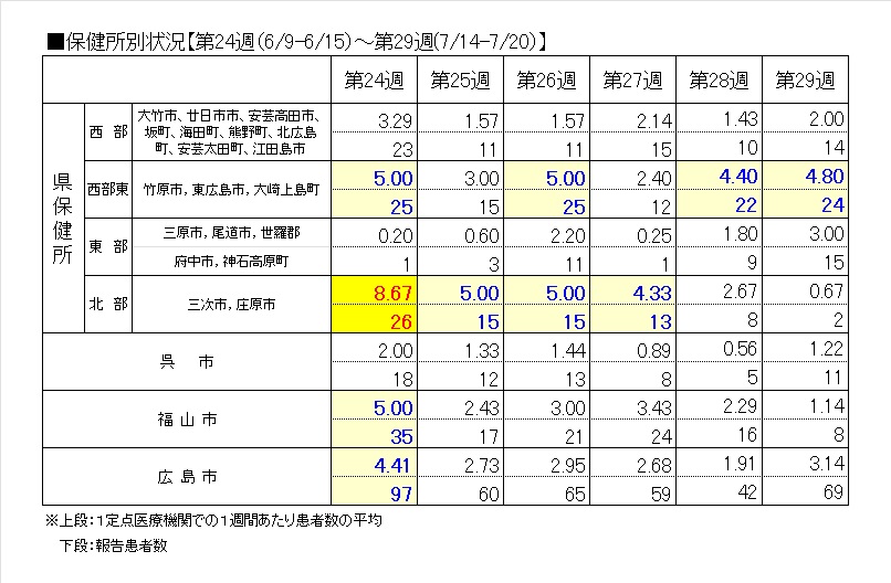 A群レンサ保健所別・表
