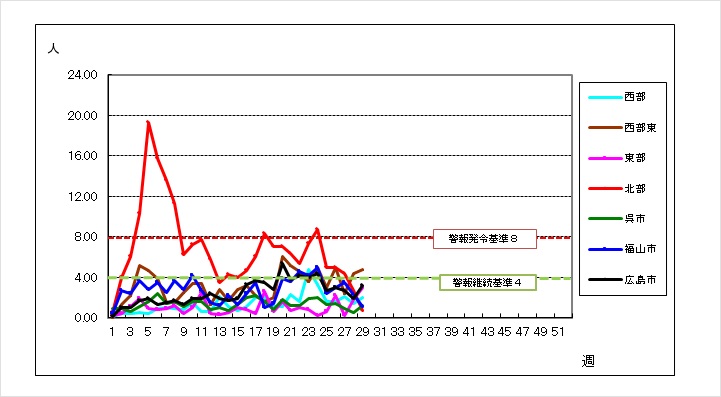 A群溶血性レンサ球菌喉頭炎の患者数年次推移のグラフ