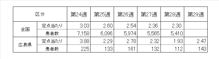 前5週の全国・県