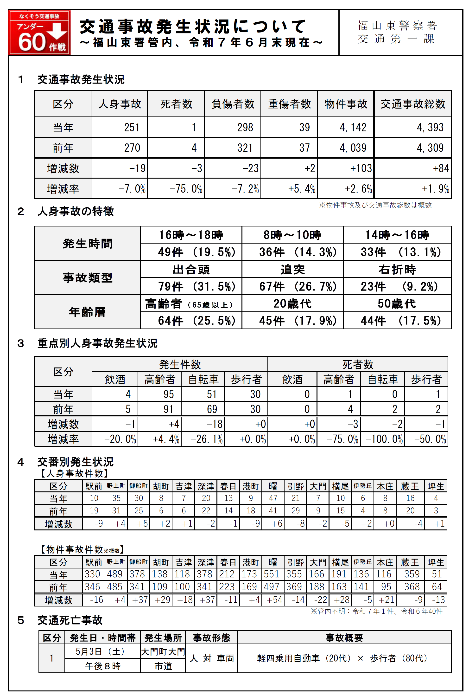 福山東署交通事故発生状況
