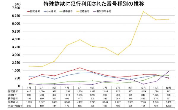 統計値
