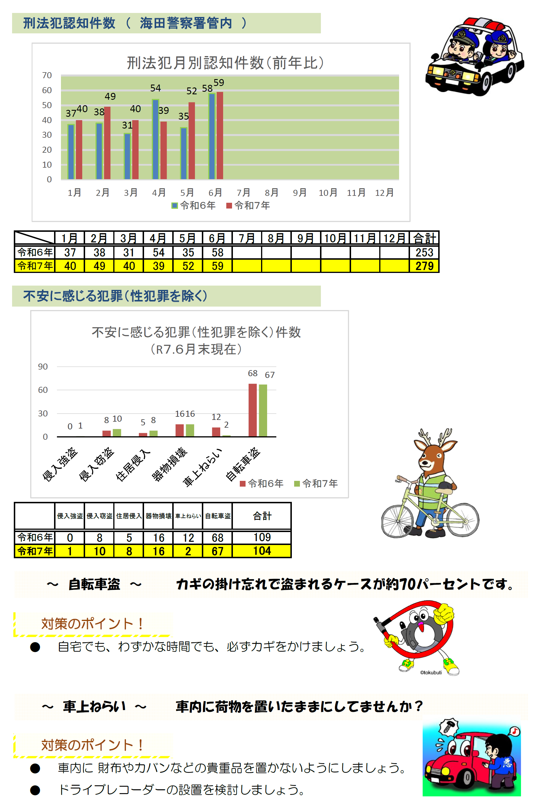 海田署犯罪発生状況