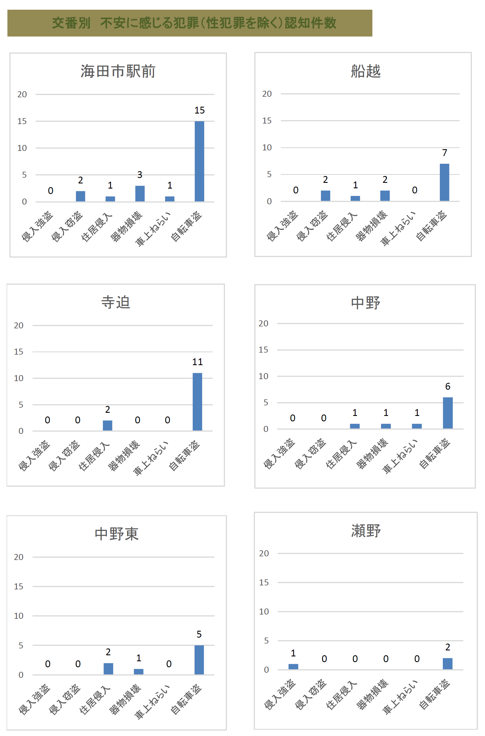 不安に感じる犯罪発生状況