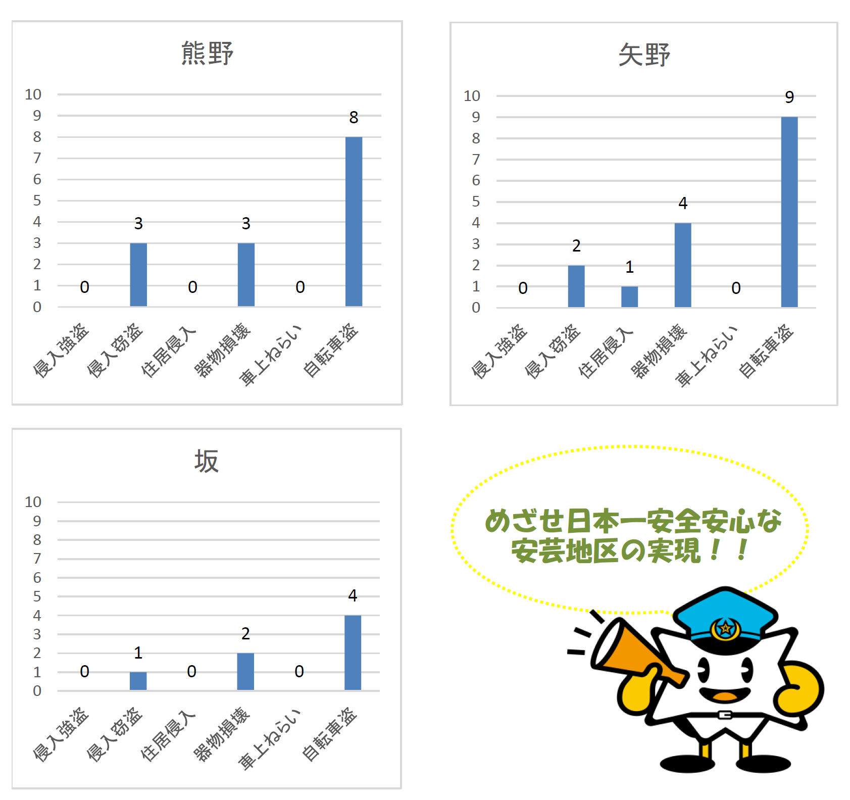 熊野交番等発生状況
