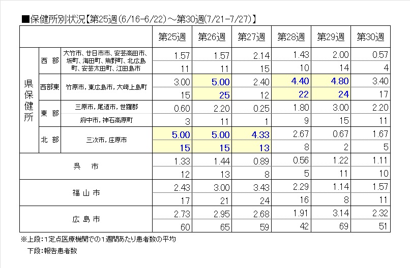 A群レンサ保健所別・表