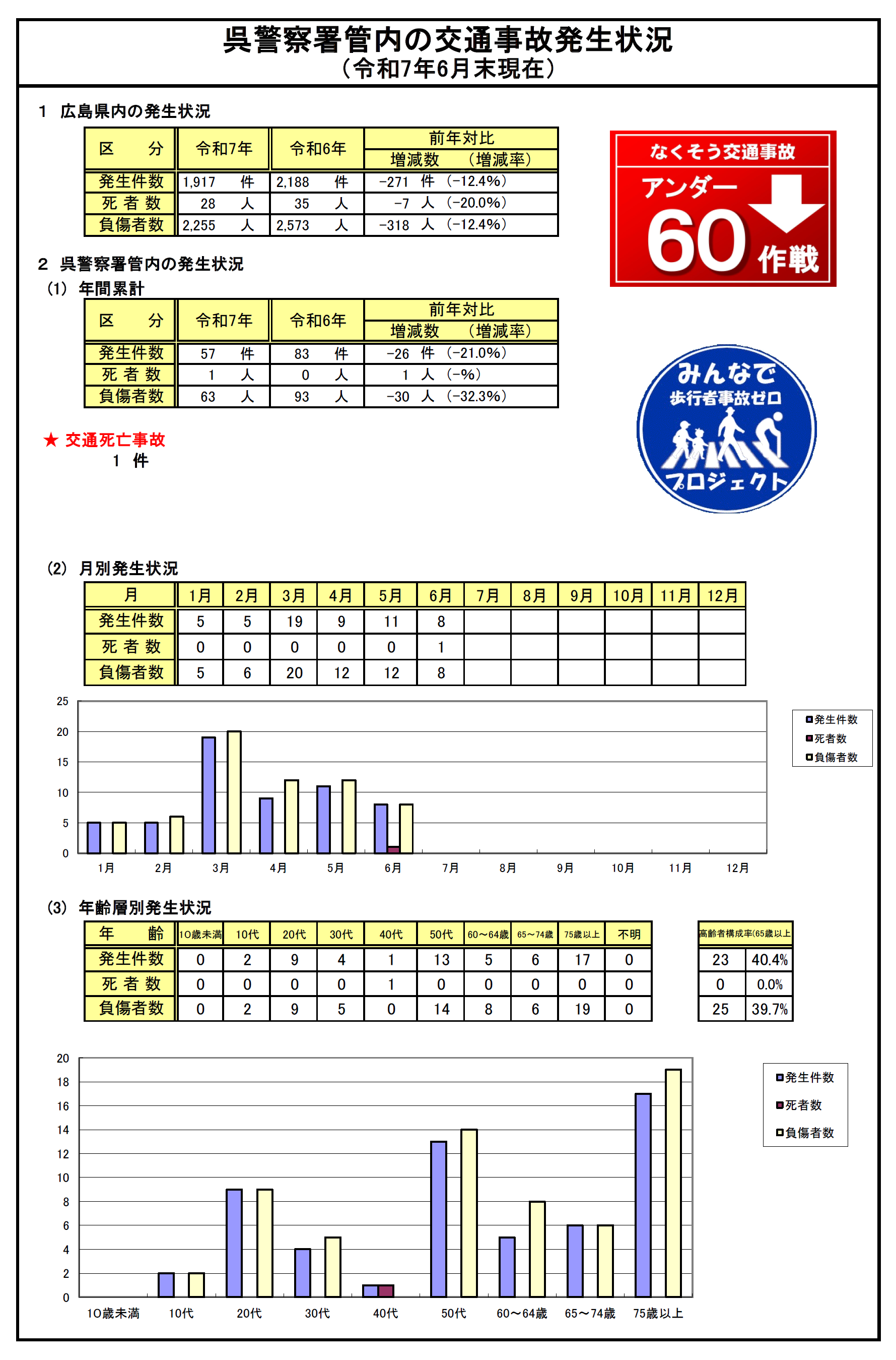 呉署交通事故発生状況