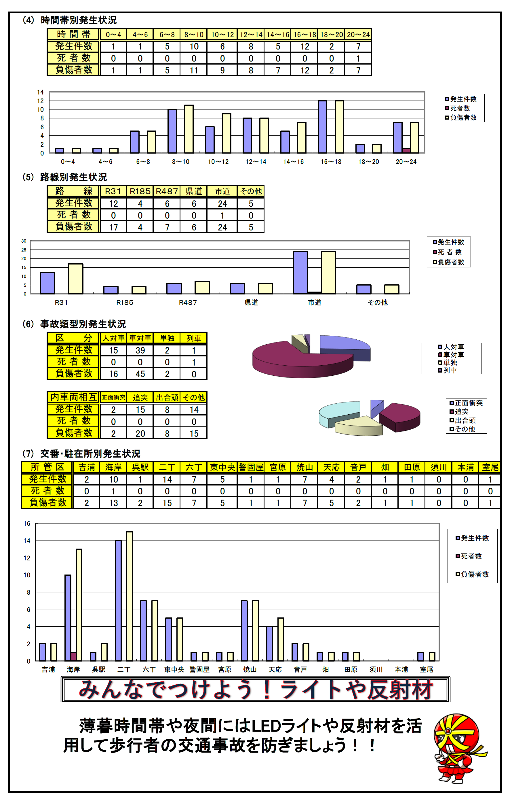 時間帯別発生状況等