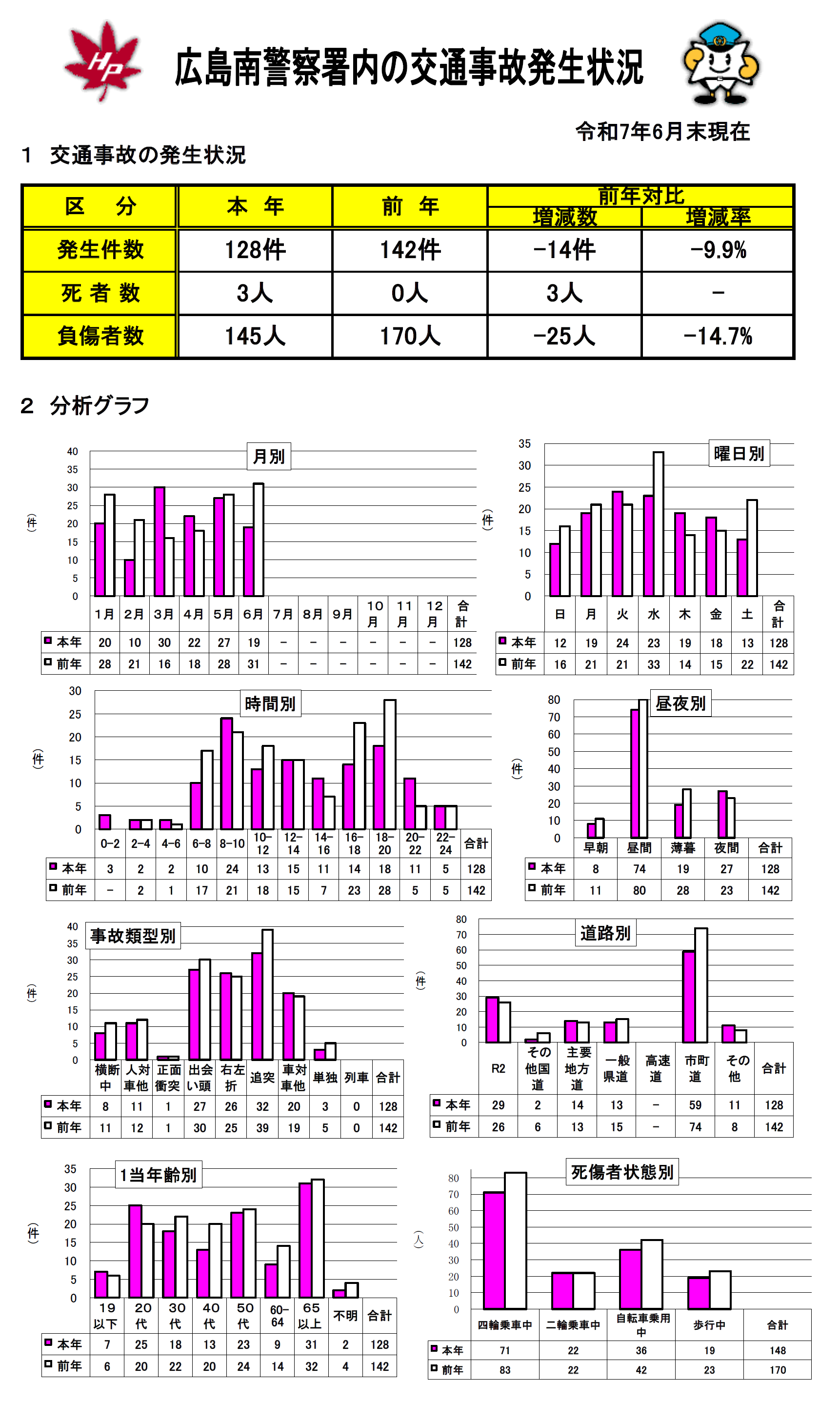 広島南署交通事故発生状況
