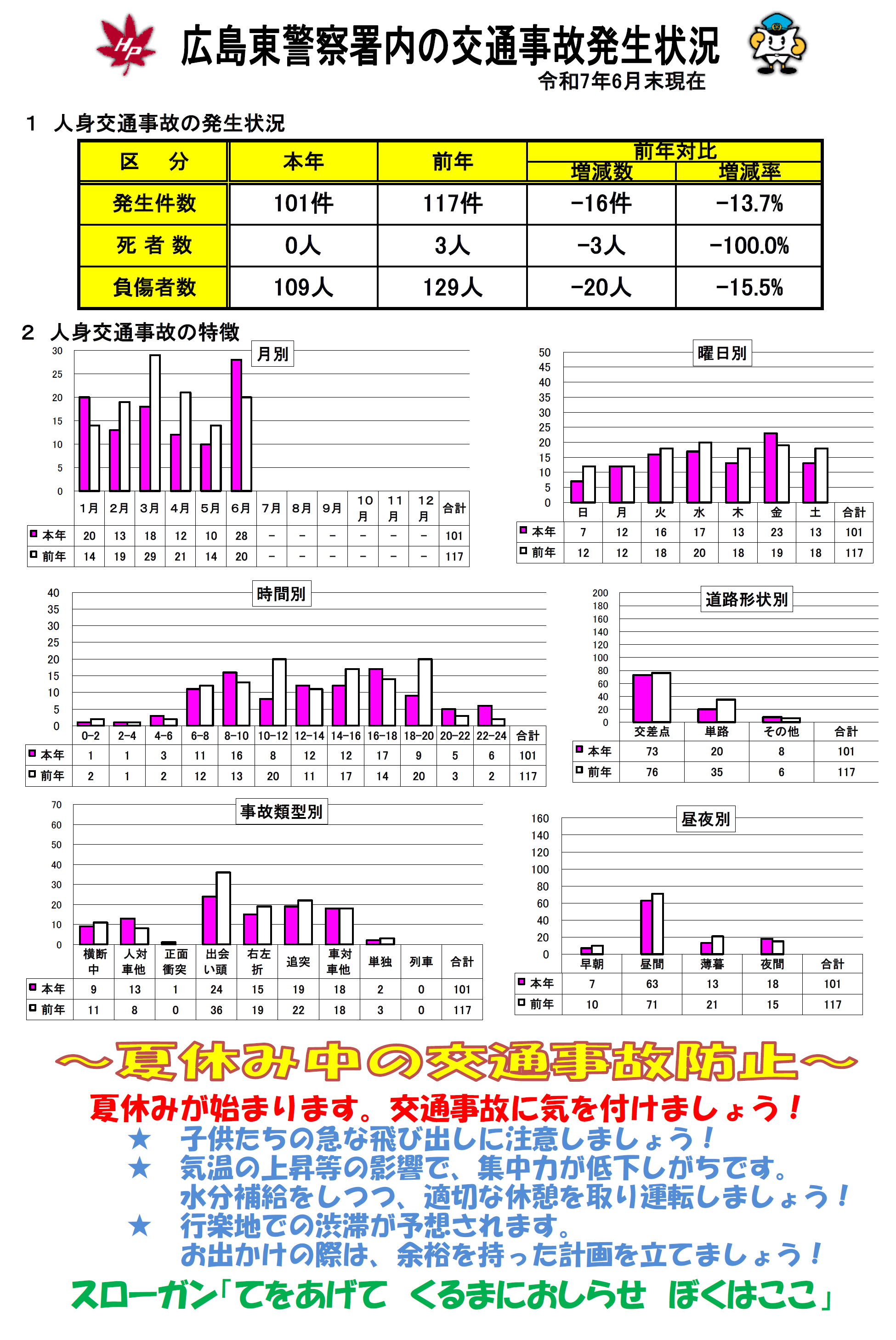 広島東署交通事故発生状況