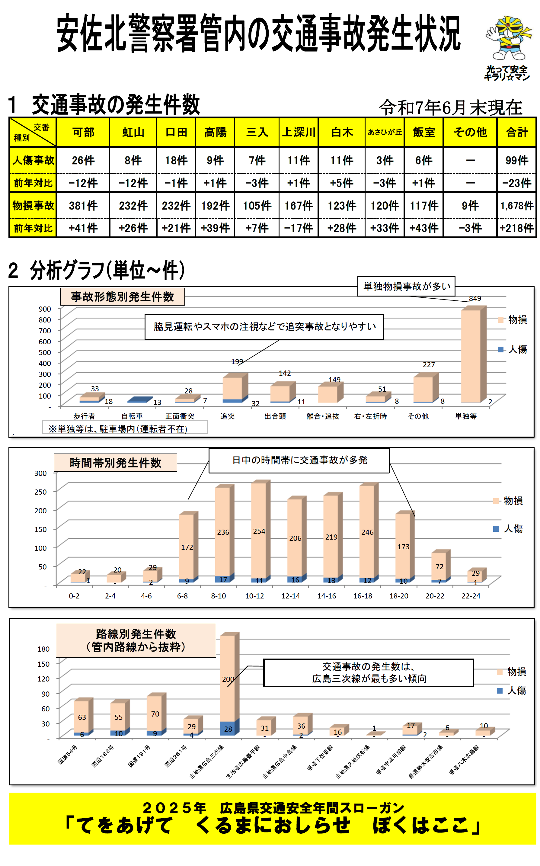 安佐北署交通事故発生状況