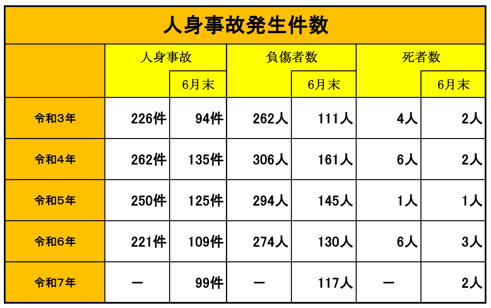 福山北署交通事故発生状況