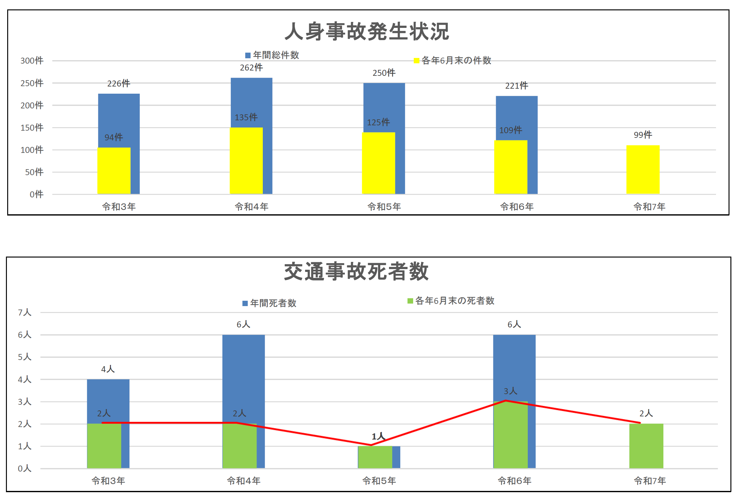 人身事故発生状況等