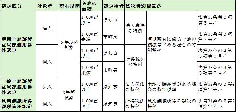 優良宅地区分