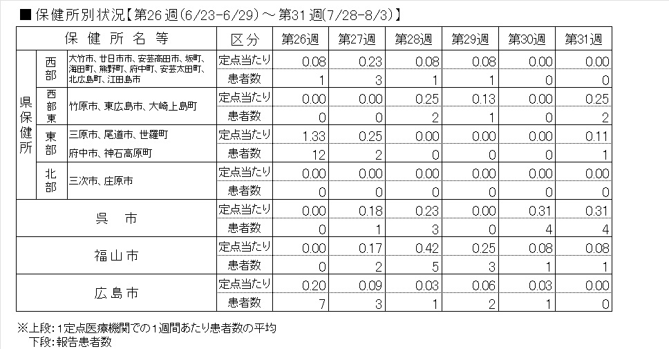 インフル保健所別