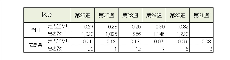インフル前5週