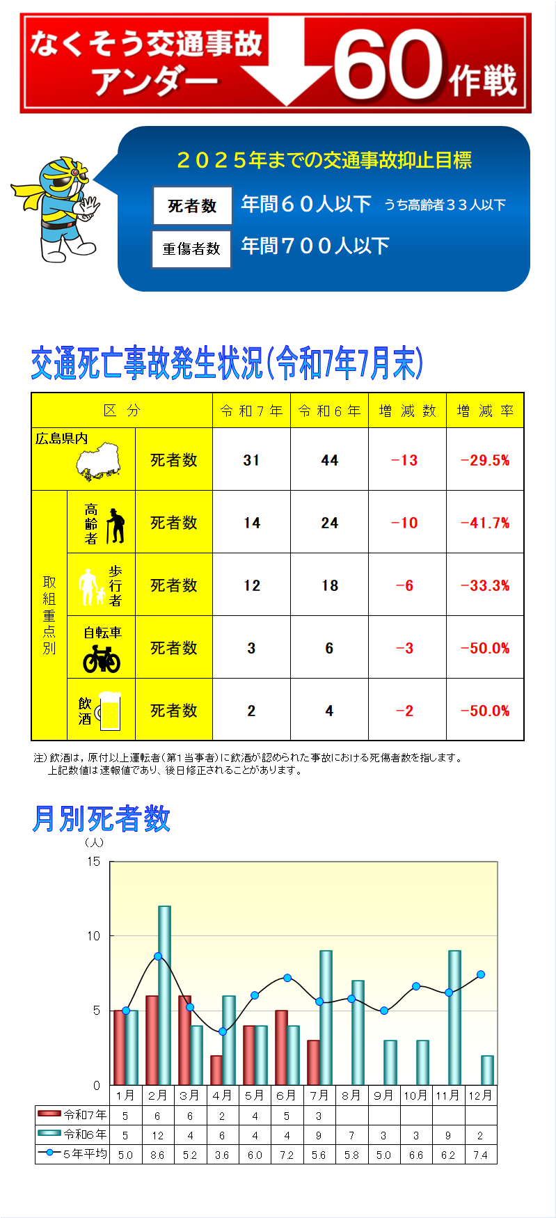 アンダー６０作戦実施中