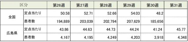 ARI全国と広島県の患者報告数