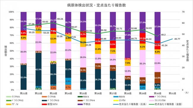 ARI病原体検出状況と定点当たり報告数