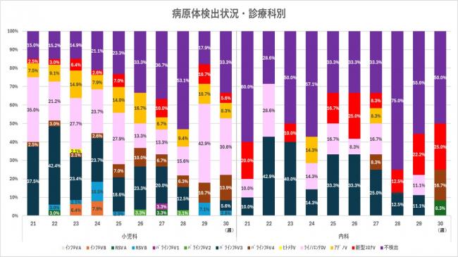 ARI診療科別病原体検出状況