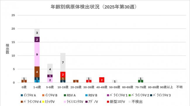 ARI年齢別病原体検出状況