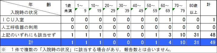 入院状況