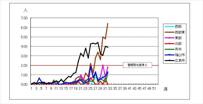 保健所別グラフ