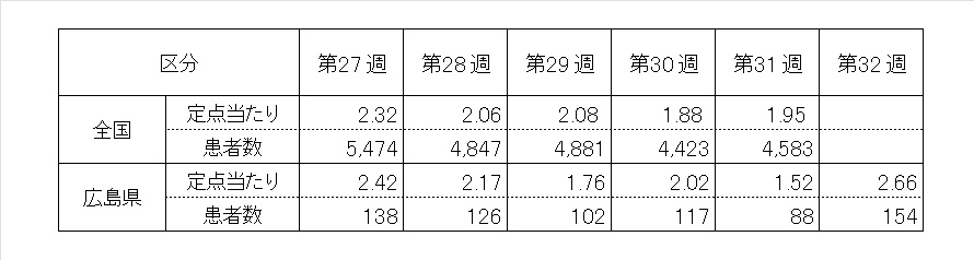 全国５週