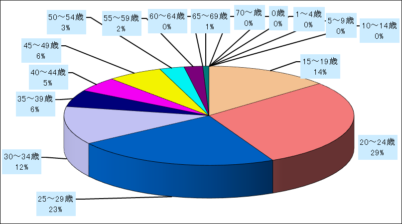 淋菌感染症