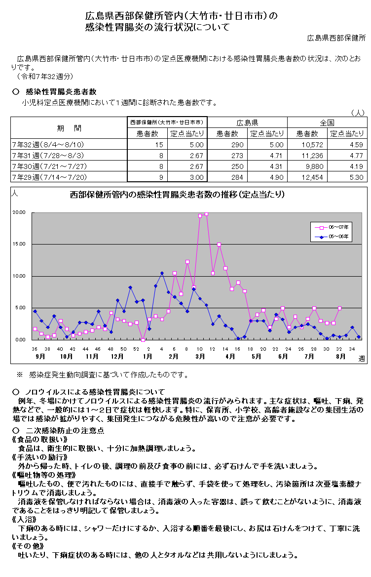 西部保健所管内の感染性胃腸炎の流行状況について