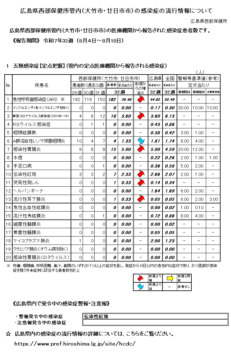 西部保健所管内の感染症の流行情報について