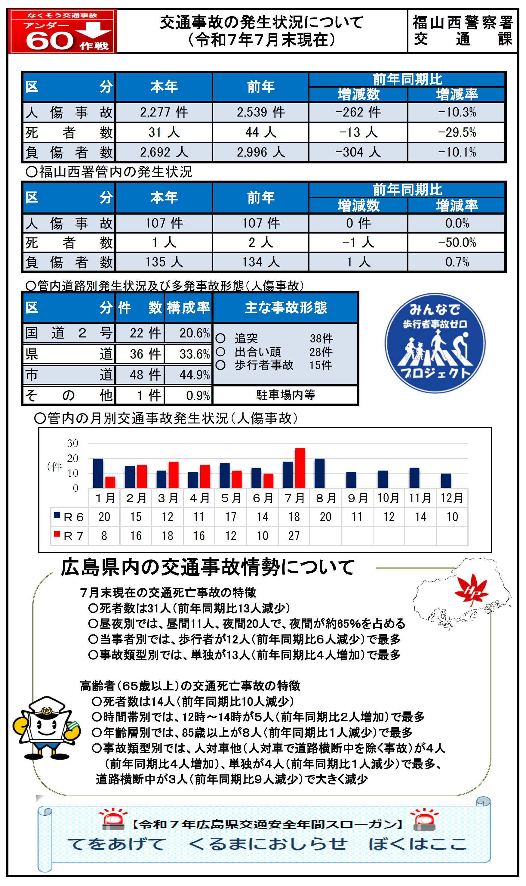 福山西署交通事故発生状況