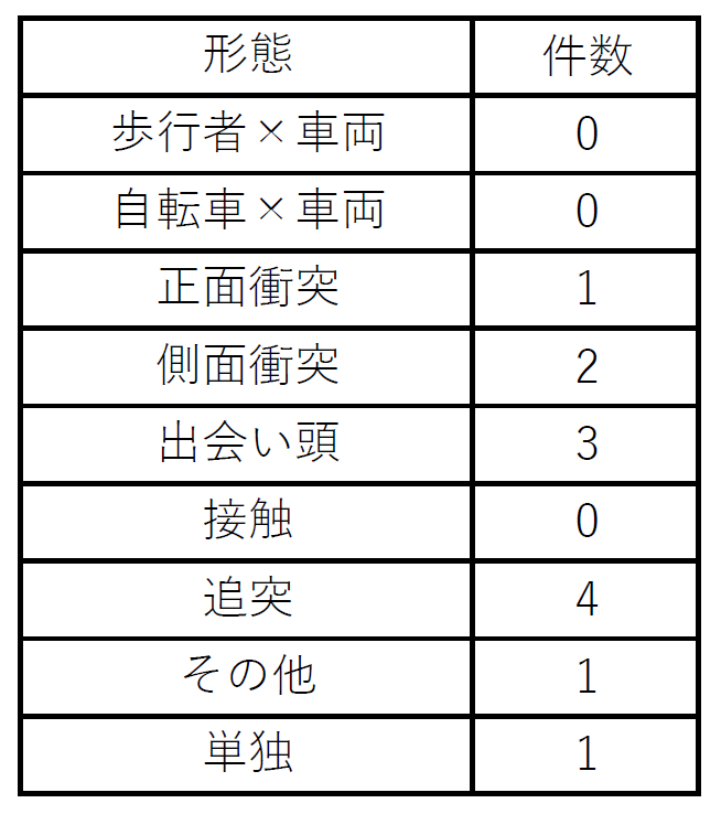 形態別交通事故発生状況