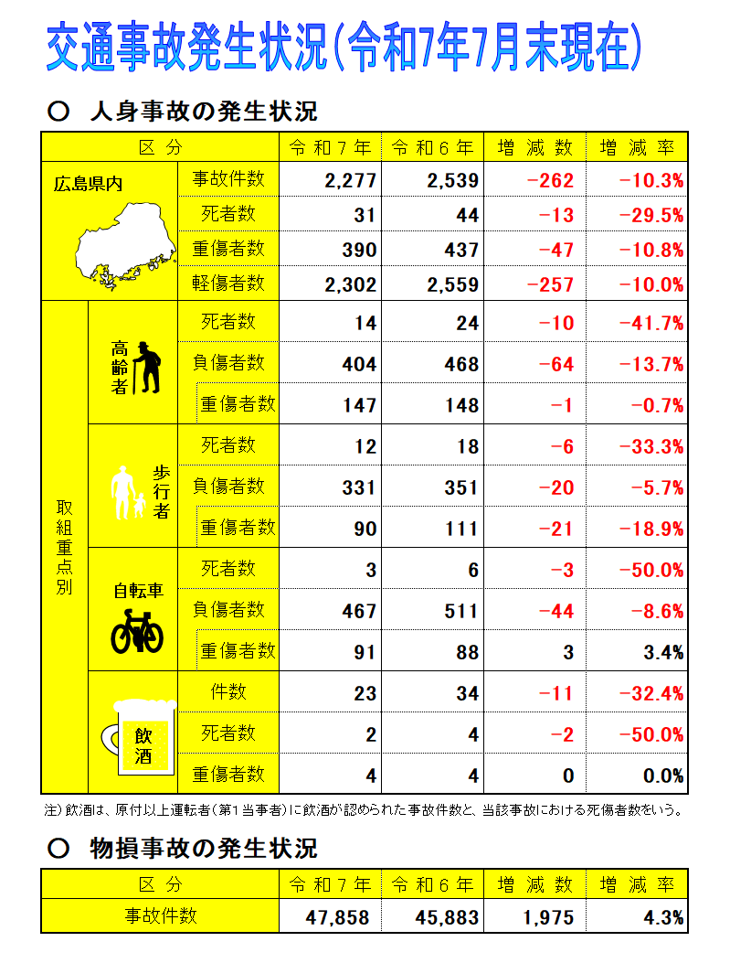交通事故発生状況