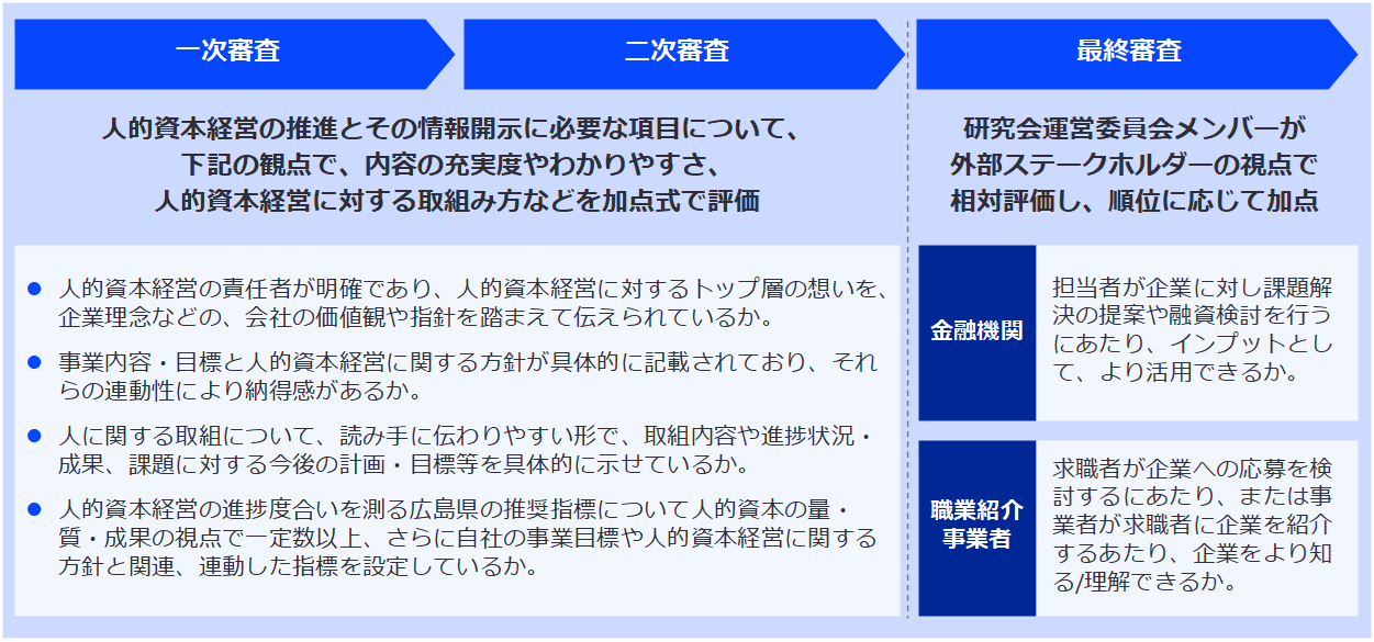 審査方法