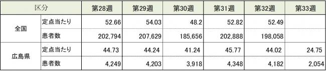 ARI全国と広島県の患者報告数