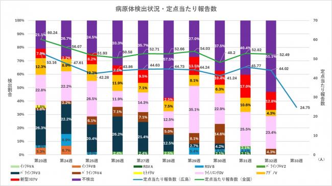 ARI病原体検出状況と定点当たり報告数