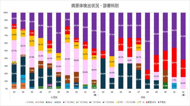 ARI診療科別病原体検出状況