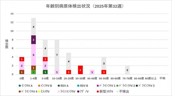 ARI年齢別病原体検出状況