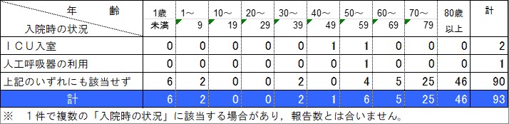 入院状況