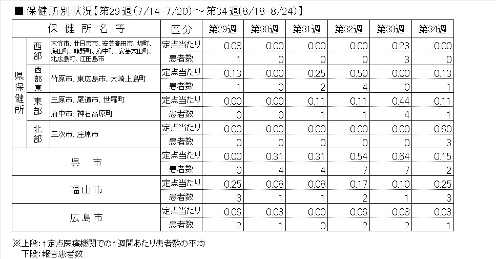 インフル保健所別