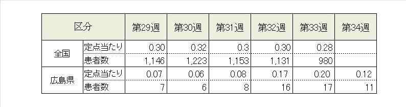 インフル前5週