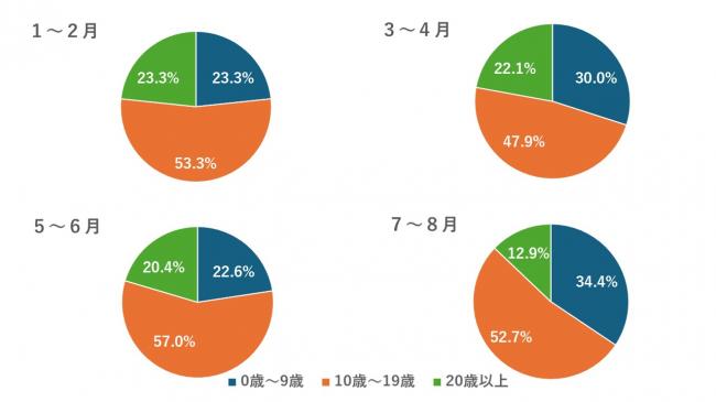 百日咳患者年代別割合(2025年)