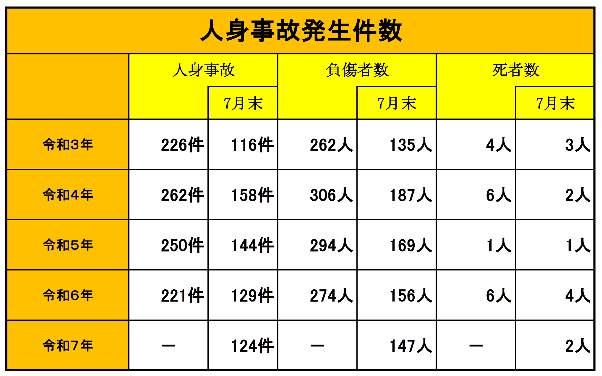 福山北署交通事故発生状況