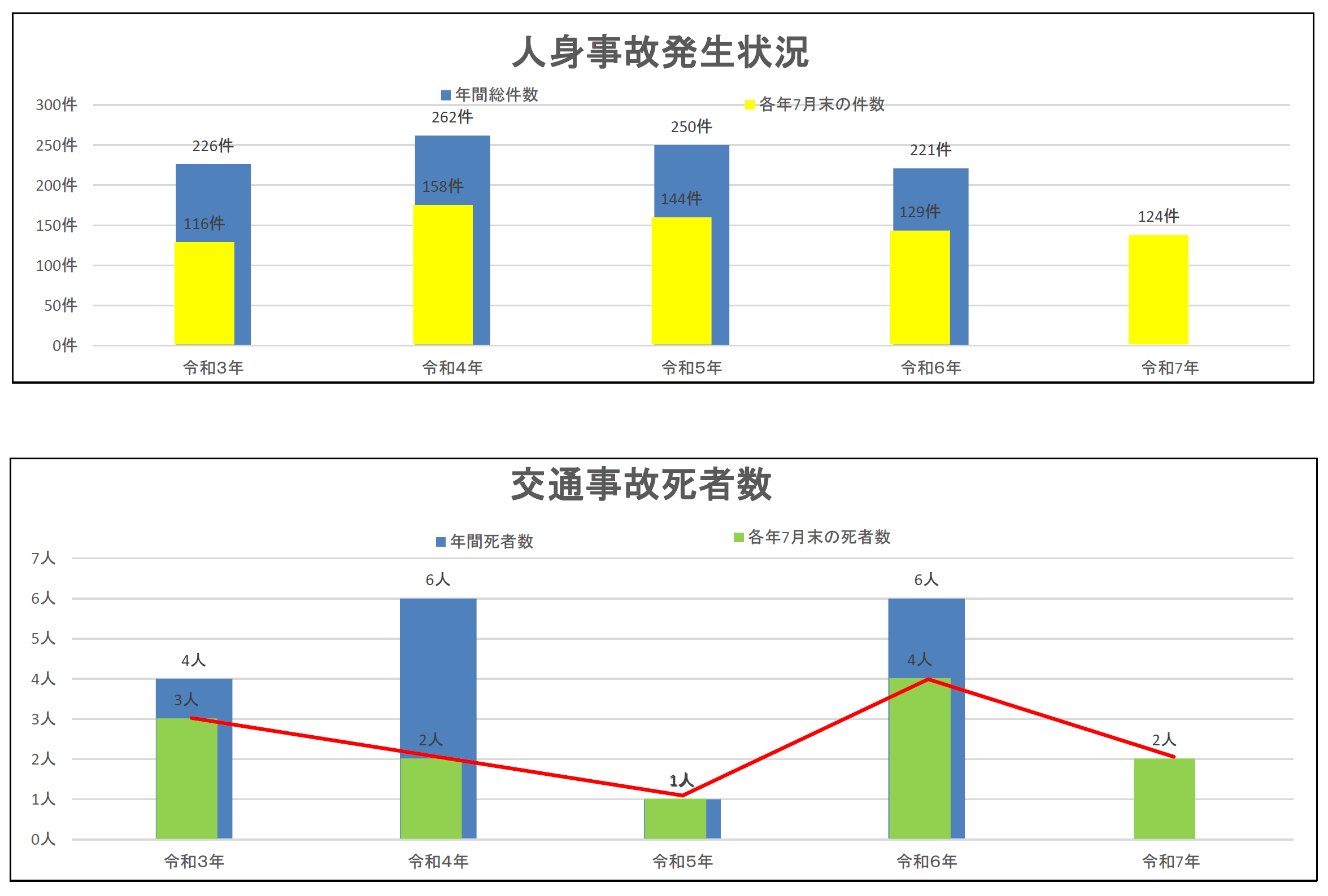 人身事故発生状況等