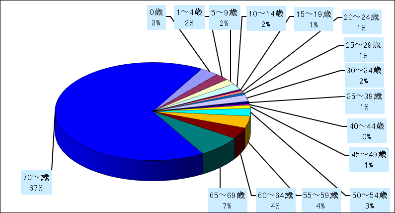 メチシリン耐性黄色ブドウ球菌感染症